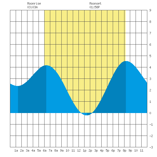 Dillon Beach tide chart for Saturday, May 13, 2023
