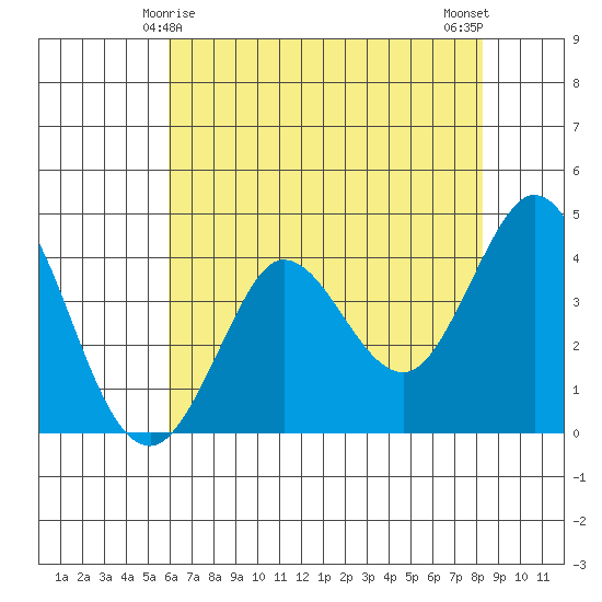 Dillon Beach tide chart for Wednesday, May 17, 2023