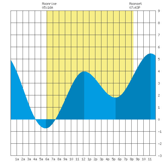 Dillon Beach tide chart for Thursday, May 18, 2023