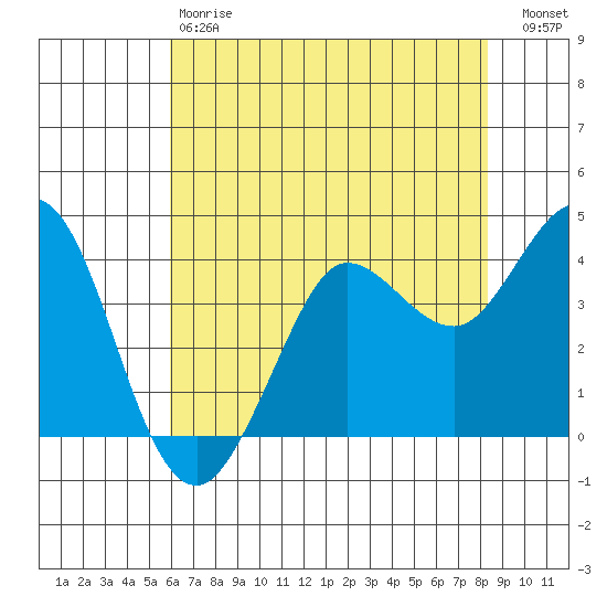 Dillon Beach tide chart for Saturday, May 20, 2023