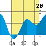 Dillon Beach tide chart for Saturday, May 20, 2023