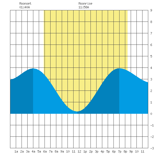 Dillon Beach tide chart for Friday, May 26, 2023