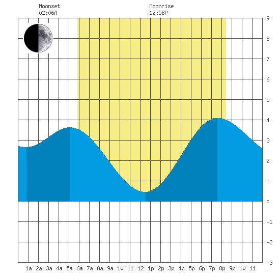 Dillon Beach tide chart for Saturday, May 27, 2023