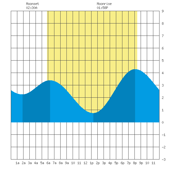 Dillon Beach tide chart for Sunday, May 28, 2023