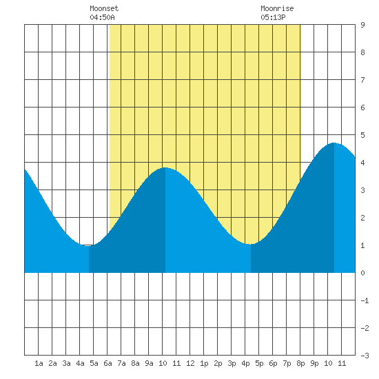 Dillon Beach tide chart for Tuesday, May 2, 2023