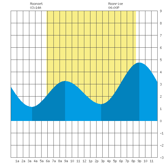 Dillon Beach tide chart for Tuesday, May 30, 2023