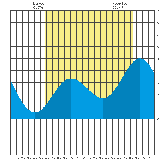 Dillon Beach tide chart for Wednesday, May 31, 2023