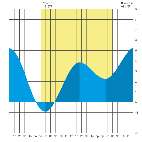 Dillon Beach tide chart for Saturday, May 6, 2023