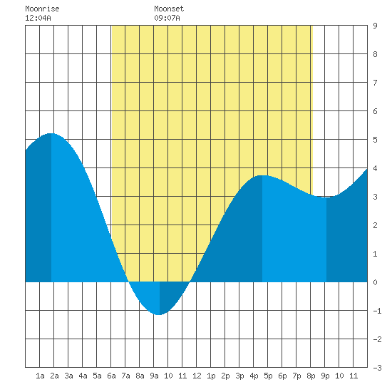 Dillon Beach tide chart for Tuesday, May 9, 2023