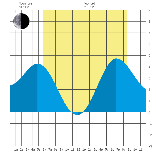Dillon Beach tide chart for Saturday, June 10, 2023