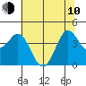 Dillon Beach tide chart for Saturday, June 10, 2023