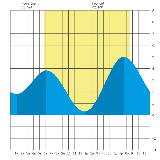 Dillon Beach tide chart for Sunday, June 11, 2023