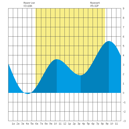 Dillon Beach tide chart for Wednesday, June 14, 2023