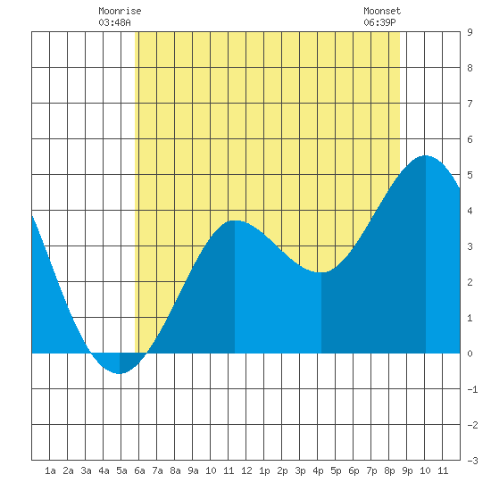 Dillon Beach tide chart for Thursday, June 15, 2023