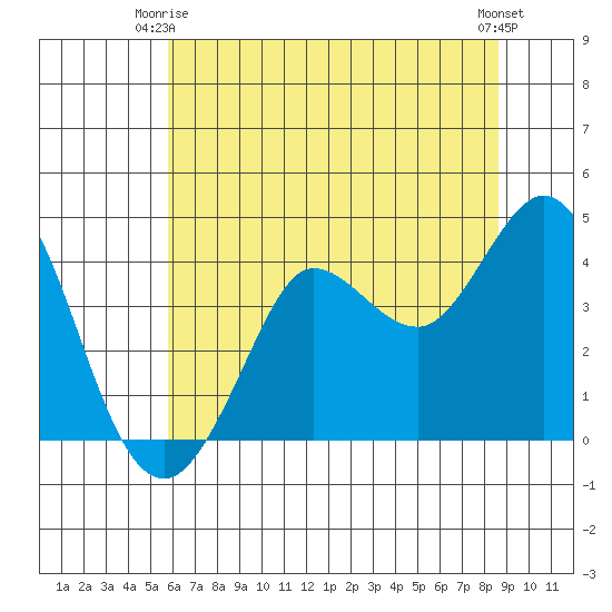 Dillon Beach tide chart for Friday, June 16, 2023