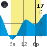 Dillon Beach tide chart for Saturday, June 17, 2023