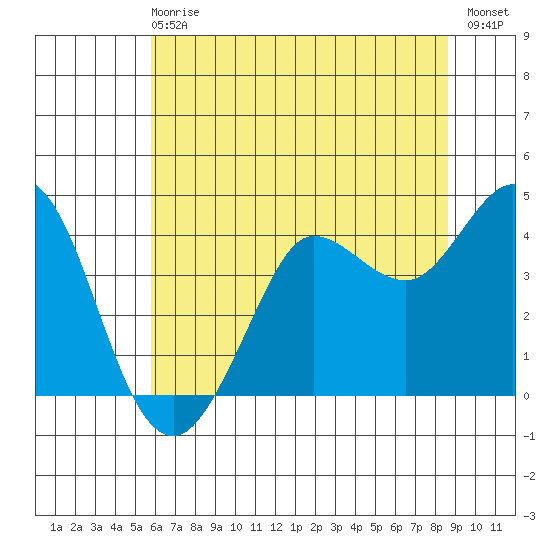 Dillon Beach tide chart for Sunday, June 18, 2023