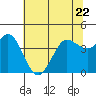 Dillon Beach tide chart for Thursday, June 22, 2023