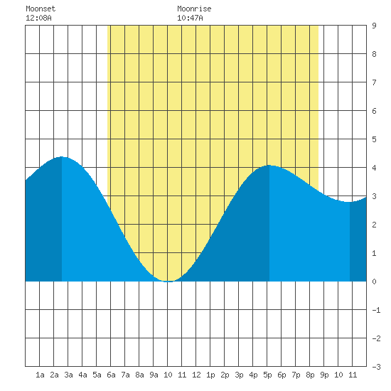 Dillon Beach tide chart for Friday, June 23, 2023