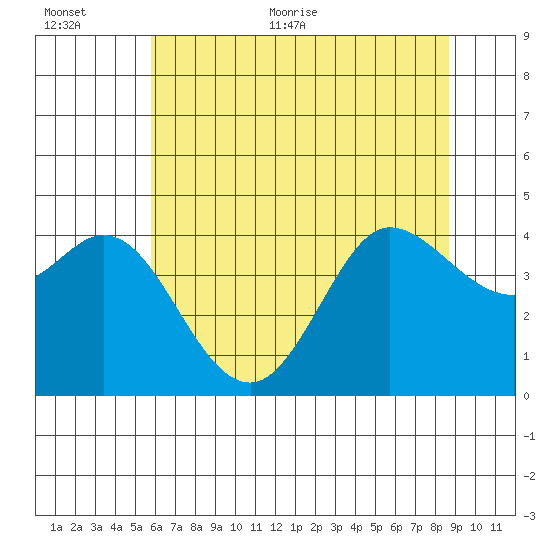 Dillon Beach tide chart for Saturday, June 24, 2023