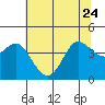 Dillon Beach tide chart for Saturday, June 24, 2023
