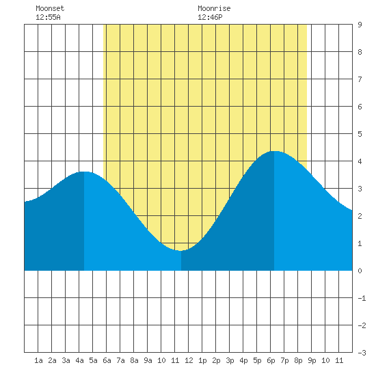 Dillon Beach tide chart for Sunday, June 25, 2023