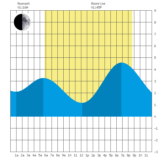 Dillon Beach tide chart for Monday, June 26, 2023