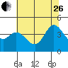 Dillon Beach tide chart for Monday, June 26, 2023