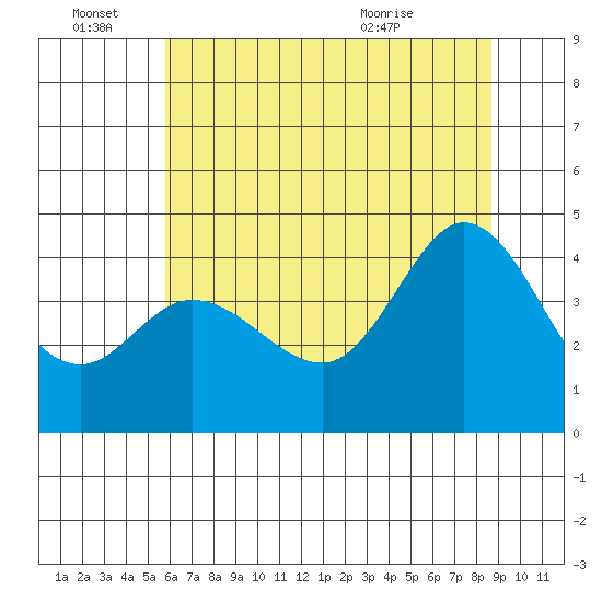 Dillon Beach tide chart for Tuesday, June 27, 2023