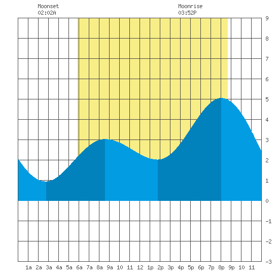 Dillon Beach tide chart for Wednesday, June 28, 2023