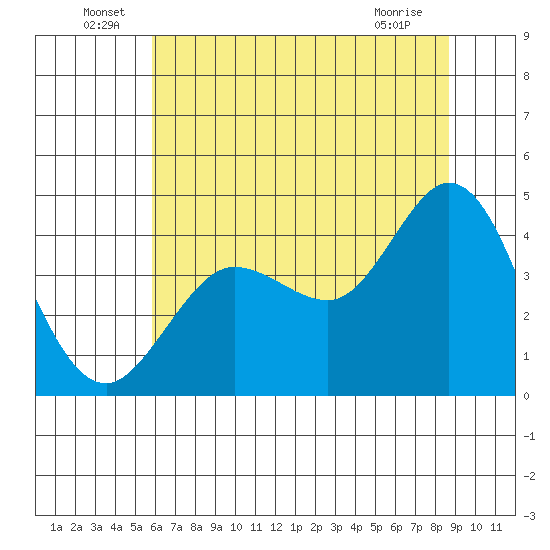 Dillon Beach tide chart for Thursday, June 29, 2023