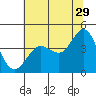 Dillon Beach tide chart for Thursday, June 29, 2023