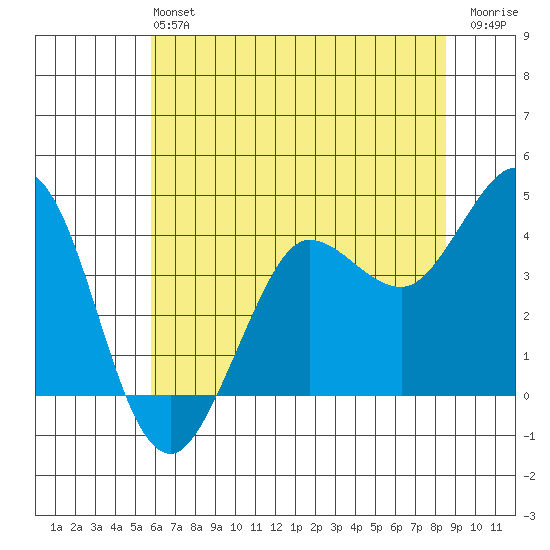 Dillon Beach tide chart for Sunday, June 4, 2023