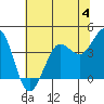 Dillon Beach tide chart for Sunday, June 4, 2023