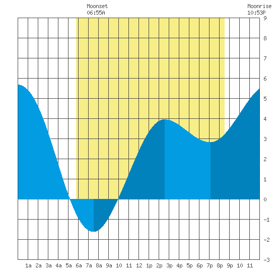 Dillon Beach tide chart for Monday, June 5, 2023