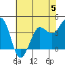 Dillon Beach tide chart for Monday, June 5, 2023