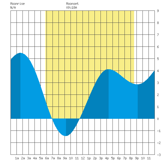 Dillon Beach tide chart for Wednesday, June 7, 2023