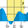 Dillon Beach tide chart for Wednesday, June 7, 2023