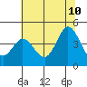 Dillon Beach tide chart for Monday, July 10, 2023