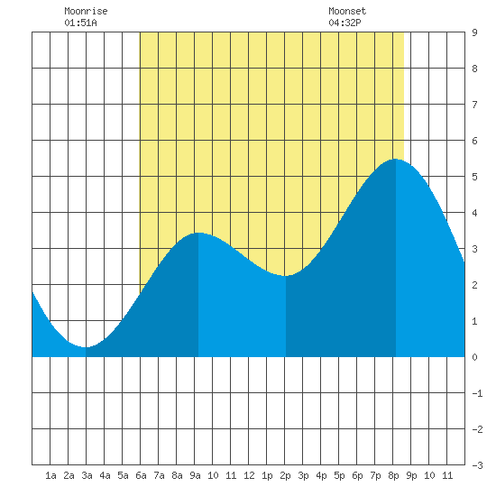 Dillon Beach tide chart for Wednesday, July 12, 2023