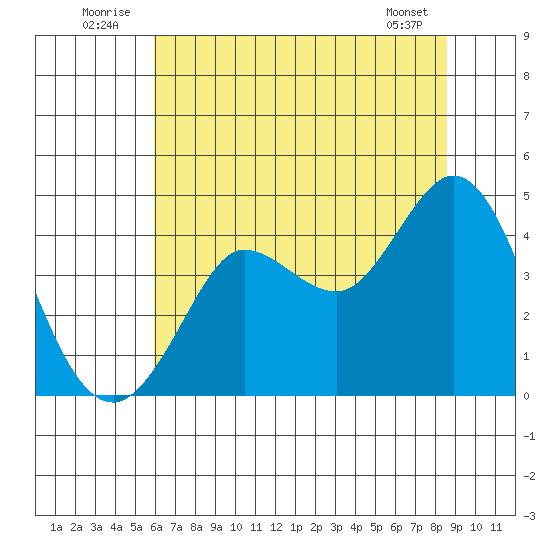 Dillon Beach tide chart for Thursday, July 13, 2023