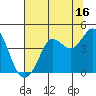 Dillon Beach tide chart for Sunday, July 16, 2023