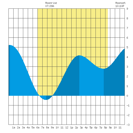 Dillon Beach tide chart for Wednesday, July 19, 2023