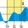 Dillon Beach tide chart for Saturday, July 1, 2023