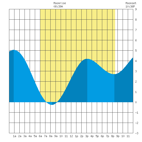 Dillon Beach tide chart for Thursday, July 20, 2023