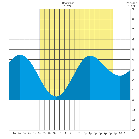 Dillon Beach tide chart for Saturday, July 22, 2023