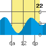 Dillon Beach tide chart for Saturday, July 22, 2023