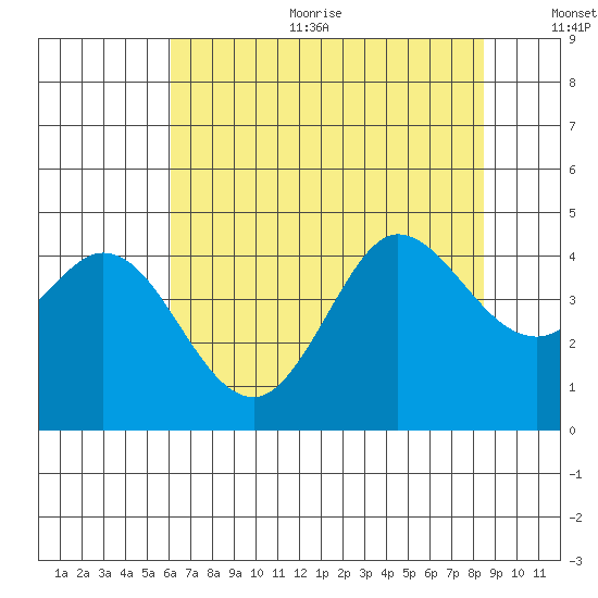 Dillon Beach tide chart for Sunday, July 23, 2023