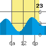 Dillon Beach tide chart for Sunday, July 23, 2023