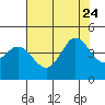 Dillon Beach tide chart for Monday, July 24, 2023